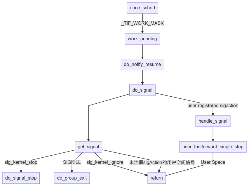 linux-signal-handle